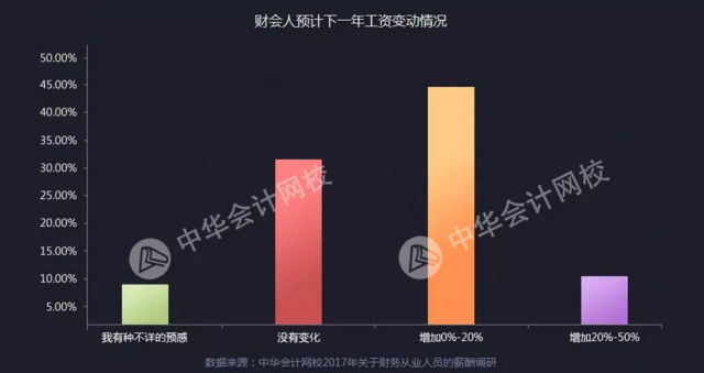 全國財務(wù)人薪資報告重磅發(fā)布  關(guān)乎你的薪資、考證、發(fā)展前景