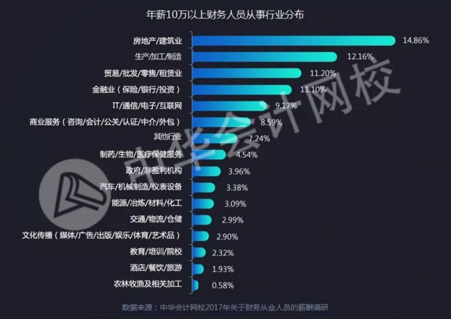 全國財務(wù)人薪資報告重磅發(fā)布  關(guān)乎你的薪資、考證、發(fā)展前景