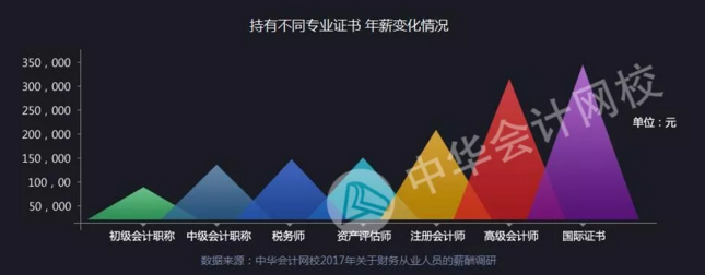 全國財務(wù)人薪資報告重磅發(fā)布  關(guān)乎你的薪資、考證、發(fā)展前景