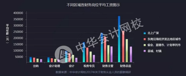 全國財務(wù)人薪資報告重磅發(fā)布  關(guān)乎你的薪資、考證、發(fā)展前景