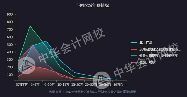 全國財務(wù)人薪資報告重磅發(fā)布  關(guān)乎你的薪資、考證、發(fā)展前景