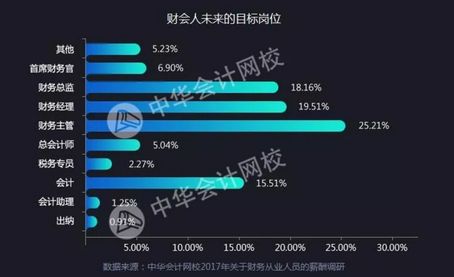 全國財務(wù)人薪資報告重磅發(fā)布  關(guān)乎你的薪資、考證、發(fā)展前景