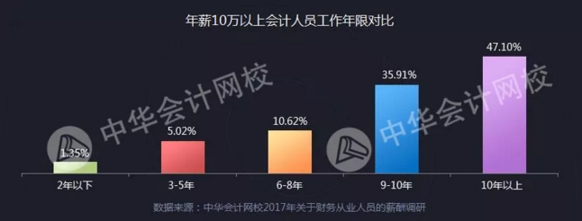 全國財務(wù)人薪資報告重磅發(fā)布  關(guān)乎你的薪資、考證、發(fā)展前景