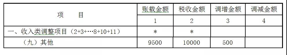 贈送代金券是否確認(rèn)收入？如何進(jìn)行會計(jì)處理和稅務(wù)處理？