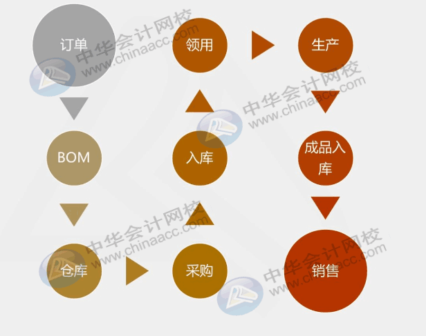 工業(yè)企業(yè)采購(gòu)發(fā)生票貨不一起到的情況，該怎么辦？