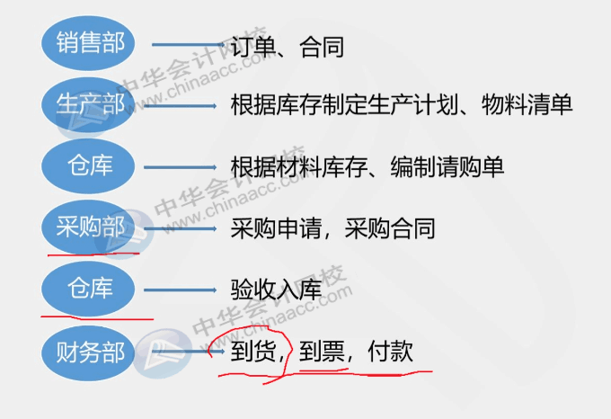 工業(yè)企業(yè)采購(gòu)發(fā)生票貨不一起到的情況，該怎么辦？