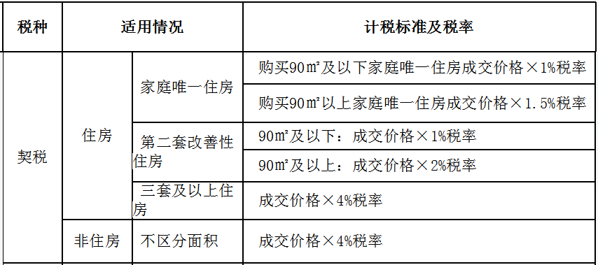 準(zhǔn)備買房？個(gè)人房地產(chǎn)交易契稅的那些事兒，了解一下~
