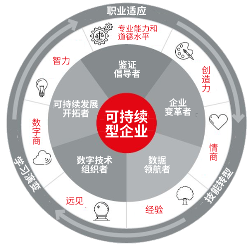 黃金機遇 | 財會行業(yè)五大職業(yè)發(fā)展路徑 ACCA必備七大職商！