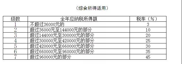 成本/稅務(wù)/總賬會計(jì)一定要人手一份的個(gè)人所得稅稅率表