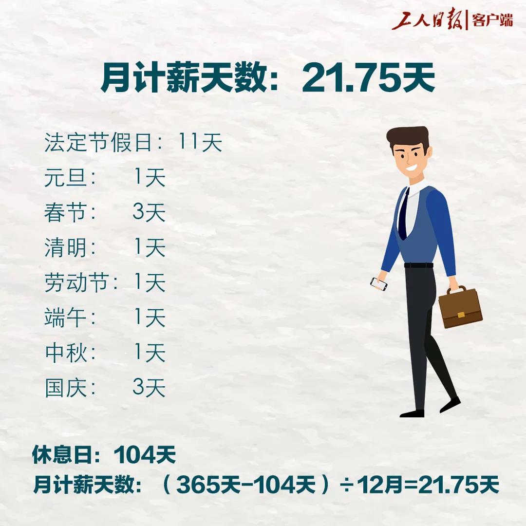 漲知識(shí)！每月為啥只發(fā)21.75天工資？說(shuō)法來(lái)了！