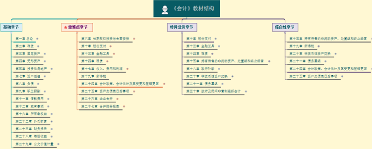 【脫水干貨】會計基礎(chǔ)學(xué)習(xí)階段方法及注意事項