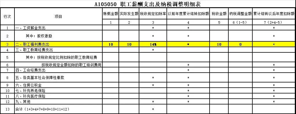 答疑：?jiǎn)T工享受職工福利費(fèi)的同時(shí) 企業(yè)如何稅前扣除？