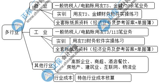 中級會計成績查完后 想晉升成本會計的都去做這些了！