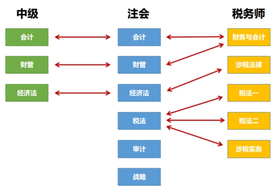 【答疑】剛考完中級 同時備考注會和稅務(wù)師可以嗎？
