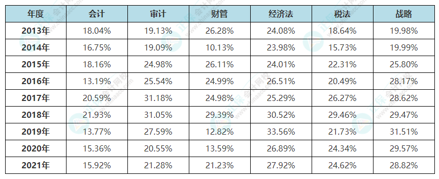 【熱點】cpa考試這么難？如何降低CPA學(xué)習(xí)的難度？