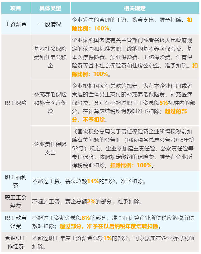 3張表為您梳理企業(yè)所得稅稅前扣除比例！