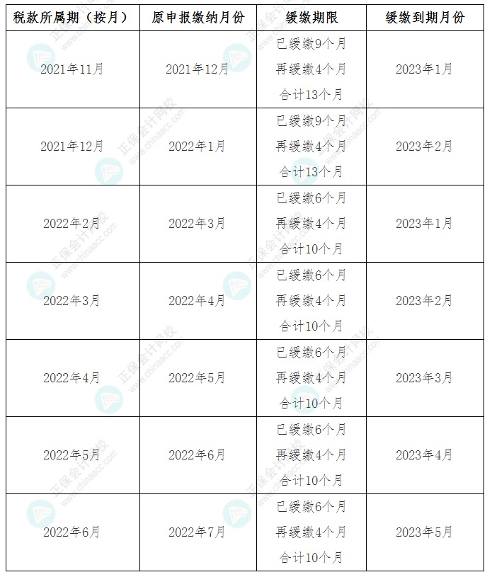 關(guān)于《國家稅務(wù)總局 財政部關(guān)于制造業(yè)中小微企業(yè)繼續(xù)延緩繳納部分稅費有關(guān)事項的公告》解讀