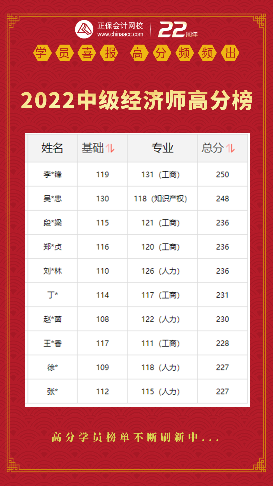 初中級(jí)經(jīng)濟(jì)師報(bào)分時(shí)刻來啦！你考了多少分？