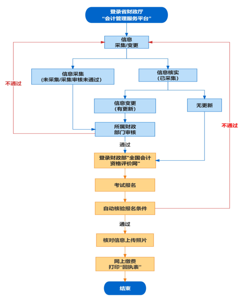 2023初級(jí)會(huì)計(jì)安徽省報(bào)考入口2月28日關(guān)閉！