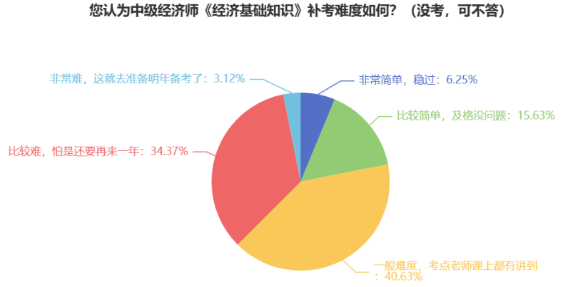 驚！中級經(jīng)濟師參考率這么低，真的很難嗎？