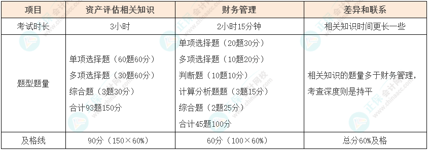 資產(chǎn)評估師vs中級會計如何同時備考？