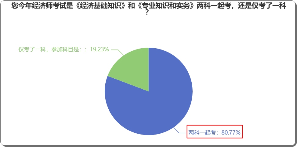 報考2023年中級經(jīng)濟師，一年考兩科好，還是僅考一科？