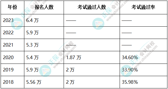 2023高會(huì)考試順利結(jié)束，財(cái)政部發(fā)布最新通知！