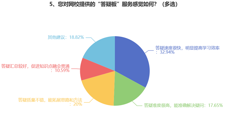 您對網(wǎng)校提供的“答疑板”服務感覺如何？