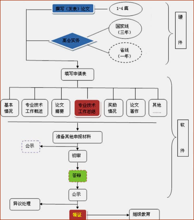 第一次參加評審？一文了解高會評審流程圖及評審重點(diǎn)
