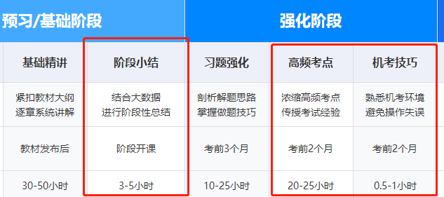 高效實驗班基礎(chǔ)和習題階段課程安排