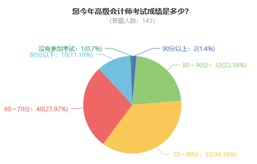 2023年高級(jí)會(huì)計(jì)師考試通過(guò)率如何？