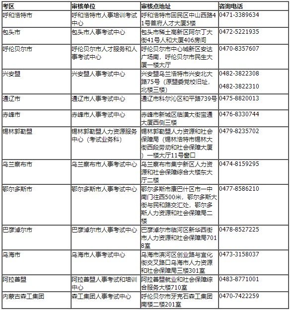 內(nèi)蒙古區(qū)直及各盟市、企業(yè)考區(qū)資格審核部門聯(lián)系方式