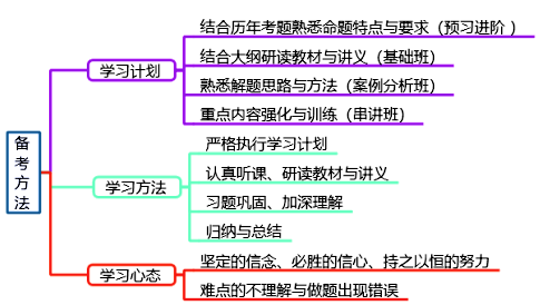 高級會計師考試全解析 “對癥下藥”才能效率高！