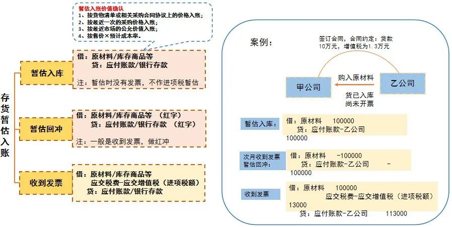 這樣做暫估入賬，搞不好要坐牢！