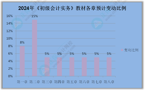 2024年初級(jí)會(huì)計(jì)報(bào)名簡(jiǎn)章什么時(shí)候公布？公布前可以做什么？