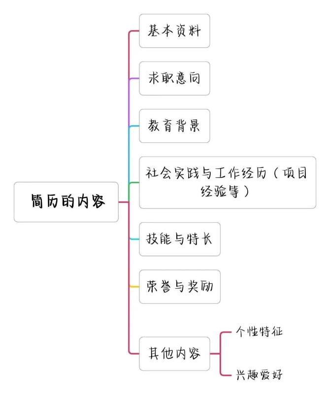 如何寫出高分簡歷，讓面試官打爆我的電話？