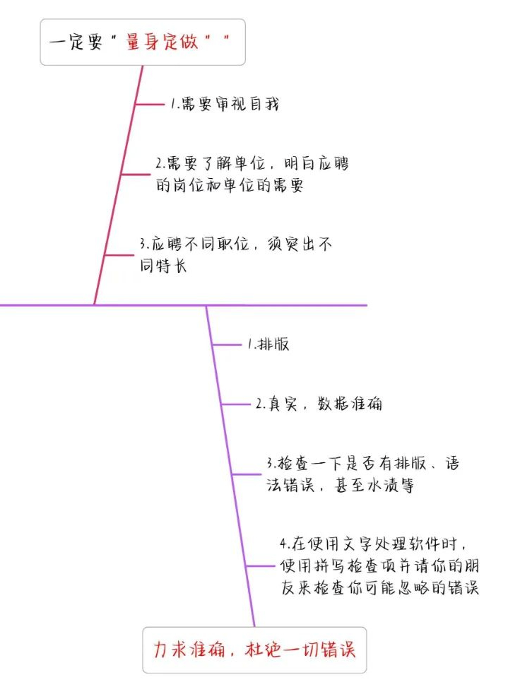 如何寫出高分簡歷，讓面試官打爆我的電話？