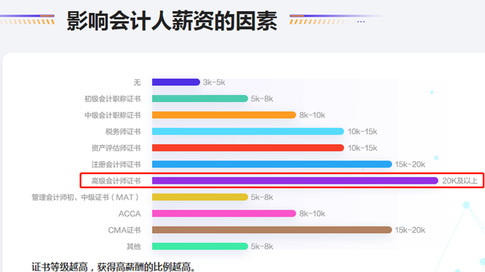 拿下高級會計職稱后 薪資能漲多少？
