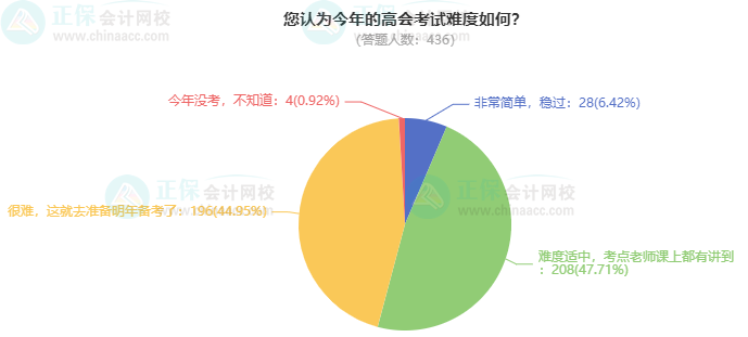 考高會最難的是什么？