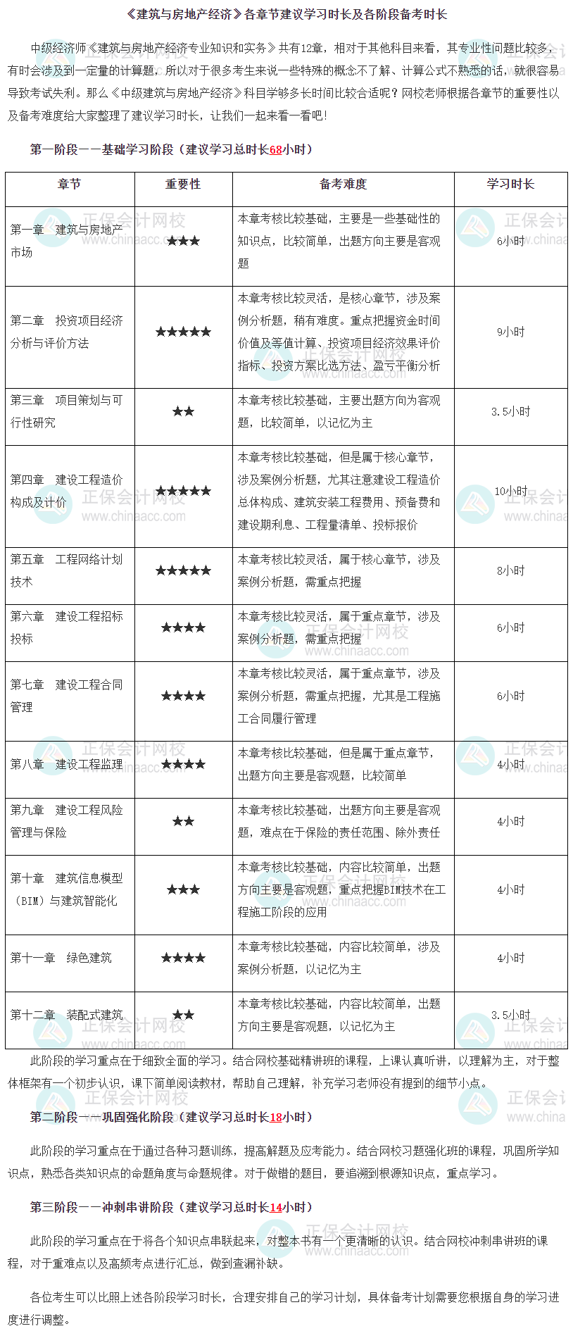《建筑與房地產經濟》各章節(jié)建議學習時長及各階段備考時長
