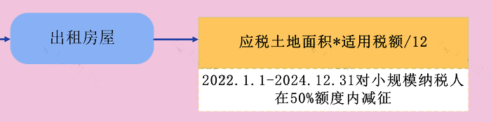 企業(yè)出租房屋要繳哪些稅？