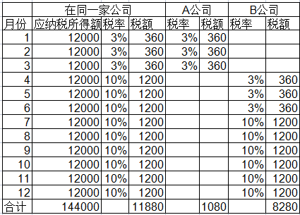 年內換過工作可能要補個稅！