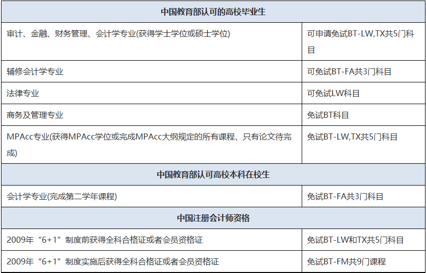 初會(huì)即將報(bào)名！一備兩證！實(shí)現(xiàn)ACCA與初會(huì)一起拿下！