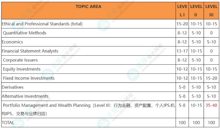 CFA財(cái)報(bào)分析備考要點(diǎn)！