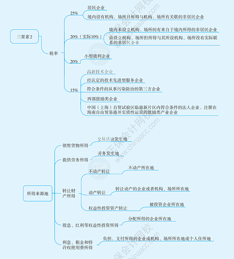 企業(yè)所得稅納稅義務(wù)人、征稅對象與稅率