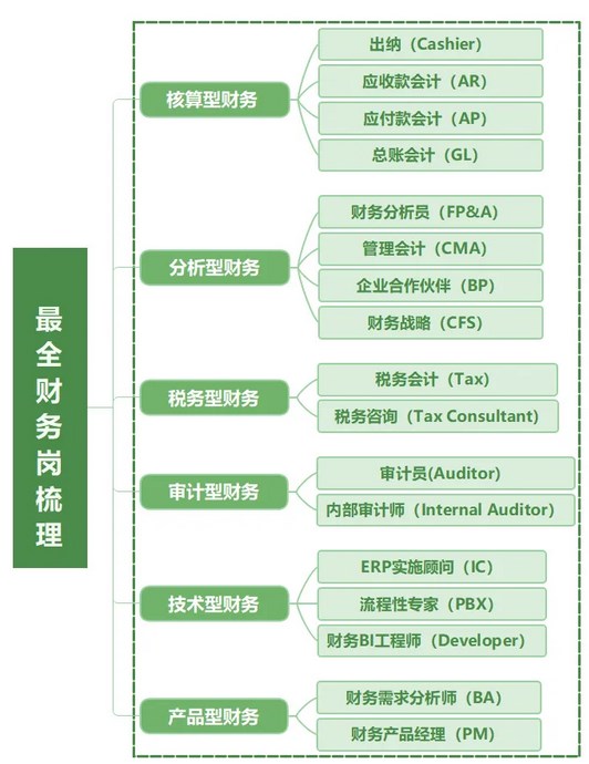 市面上的財(cái)務(wù)崗