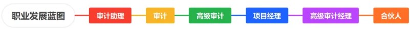 會計(jì)師事務(wù)所職業(yè)發(fā)展路線