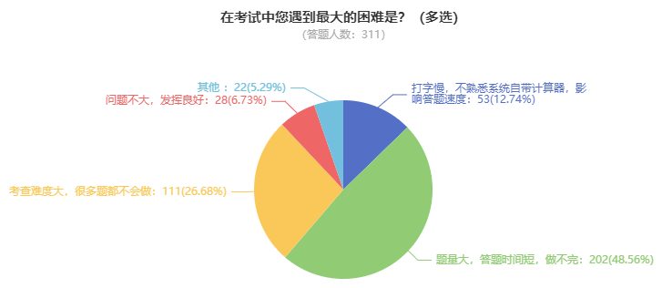 高會(huì)考試難度大嗎？需要多長(zhǎng)時(shí)間備考？