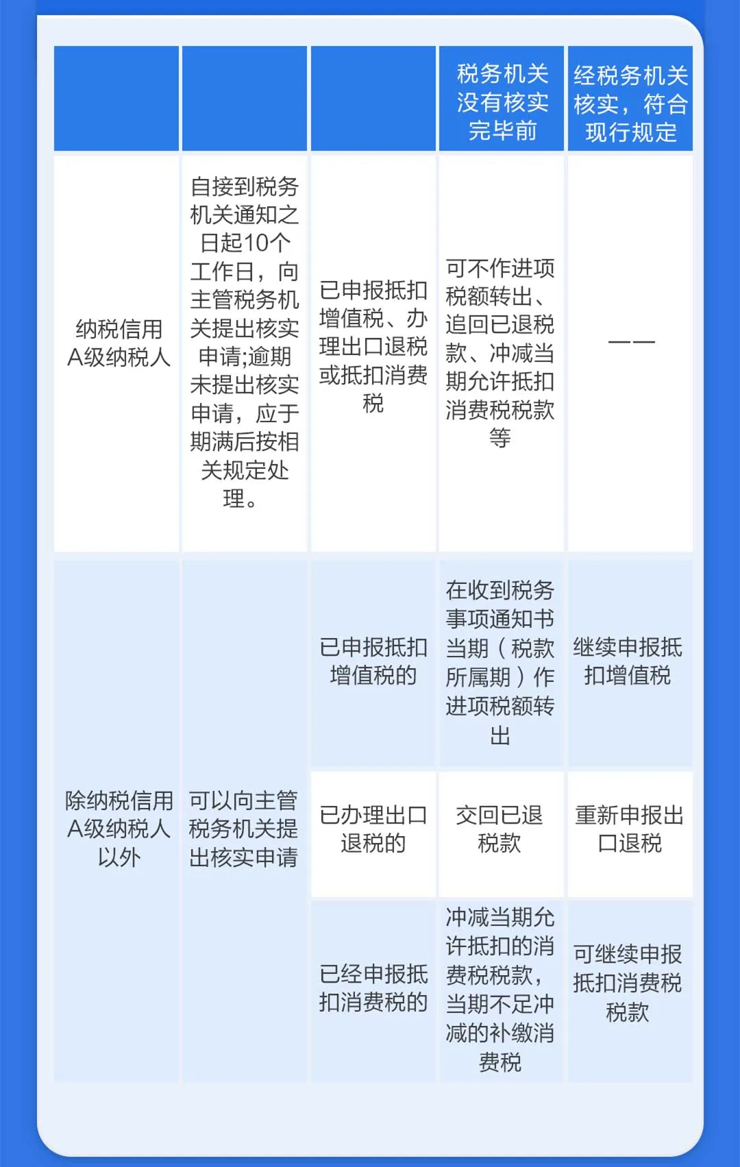 對(duì)取得的異常憑證有異議怎么辦？