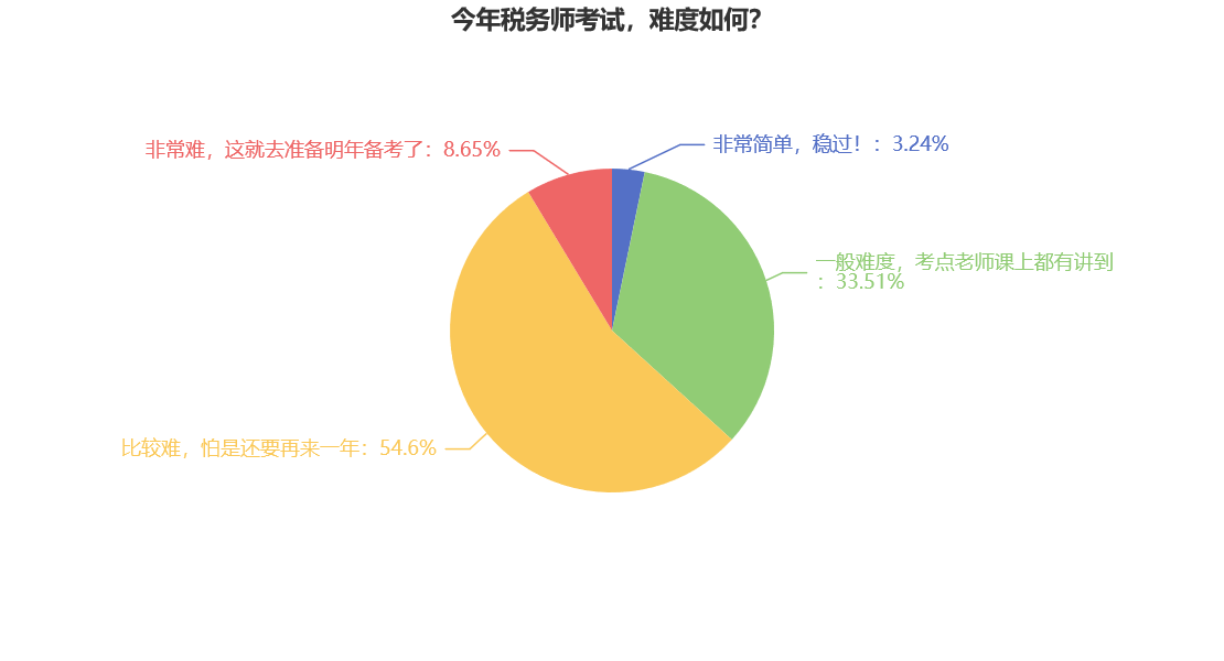 今年稅務師考試，難度如何？